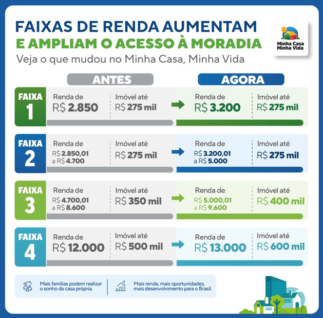 Novas faixa do Minha Casa, Minha Vida