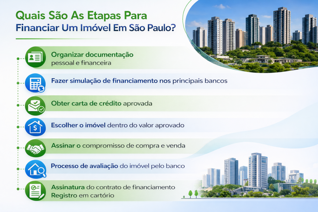 Quais são as etapas para financiar um imóvel em São Paulo